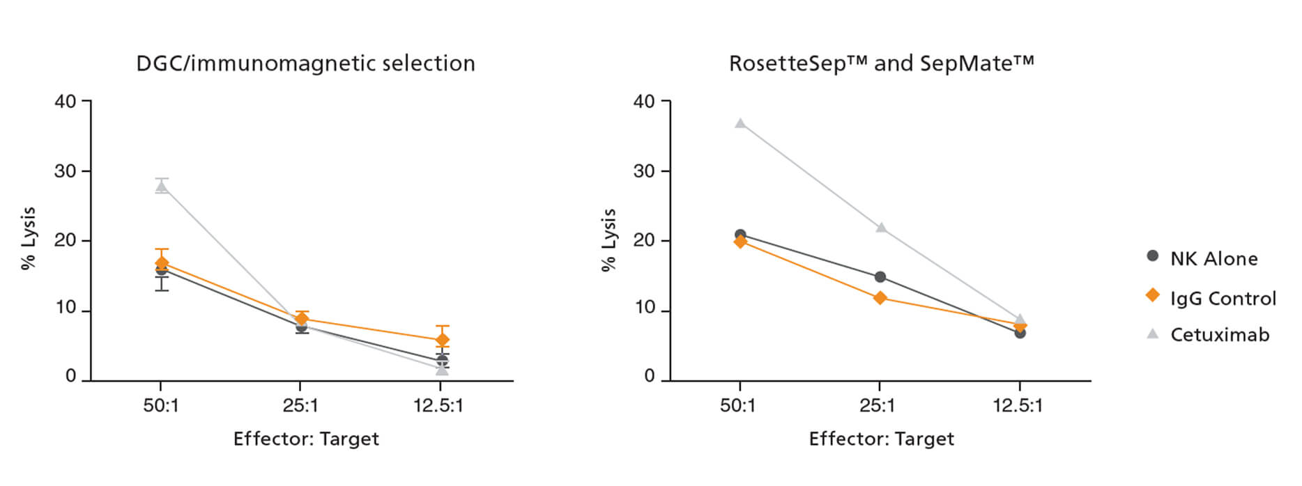 NK Cells Isolated with RosetteSep™ and SepMate™ Exhibit In Vitro Cytotoxicity.