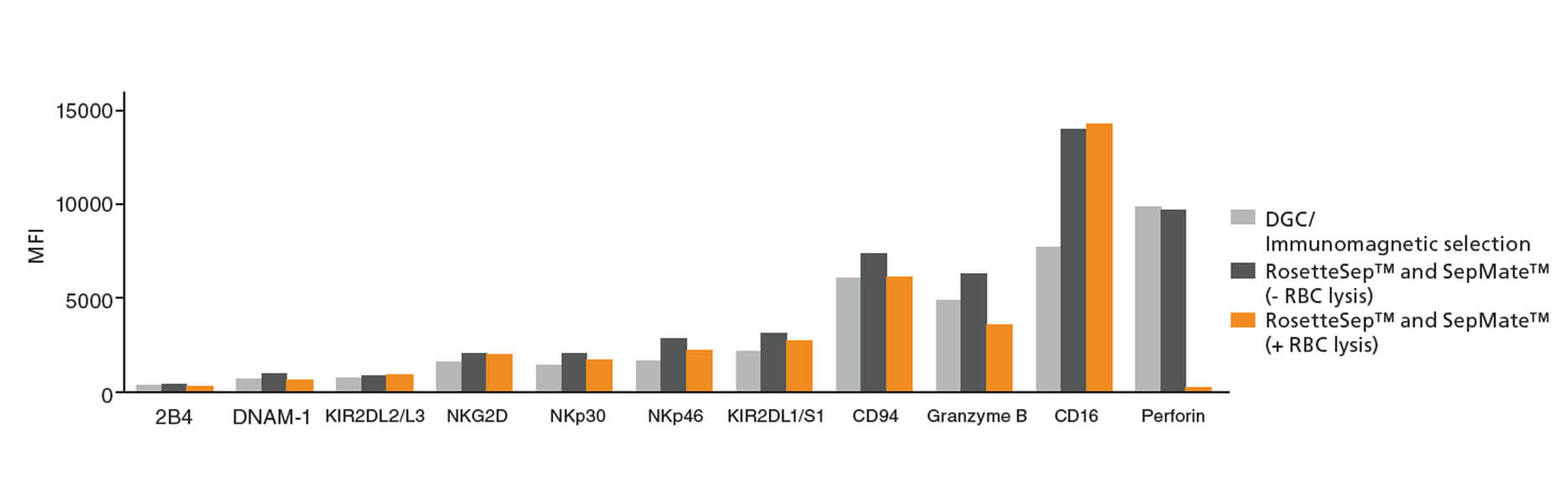 Surface expression of NK cell activation markers as evaluated by flow cytometry.