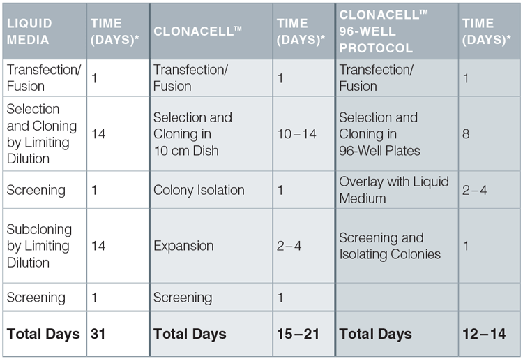Time Comparison of Limiting Dilution Cloning, ClonaCell&trade; Semi- Solid Cloning, and ClonaCell&trade; 96-Well Semi-Solid Cloning Protocols