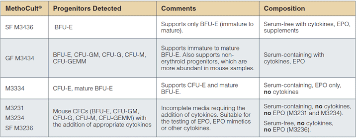 Mouse MethoCult&reg; products and CFC types detected.