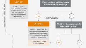 Choose Your TeSR™ Maintenance Medium