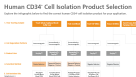 Human CD34+ Cell Isolation Product Selection