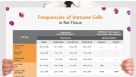 Frequencies of Immune Cells in Rat Tissue